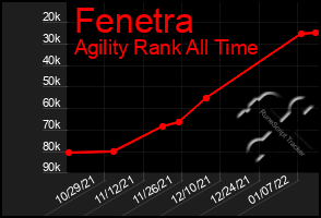 Total Graph of Fenetra