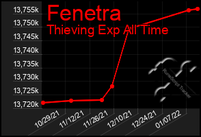 Total Graph of Fenetra