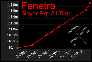 Total Graph of Fenetra