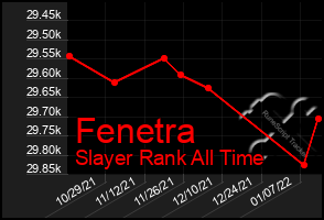 Total Graph of Fenetra