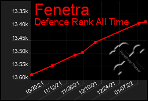 Total Graph of Fenetra