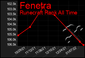 Total Graph of Fenetra