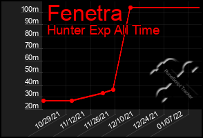 Total Graph of Fenetra