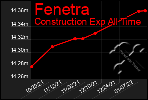 Total Graph of Fenetra