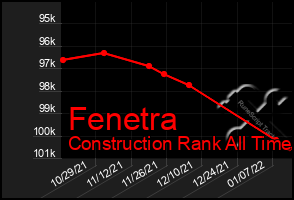 Total Graph of Fenetra