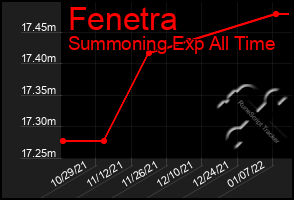 Total Graph of Fenetra