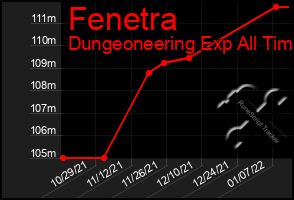 Total Graph of Fenetra