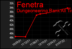 Total Graph of Fenetra