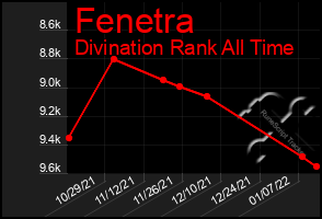 Total Graph of Fenetra