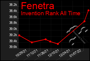 Total Graph of Fenetra