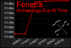 Total Graph of Fenetra