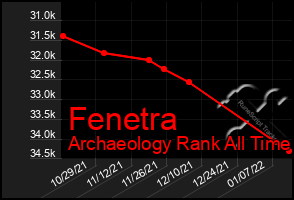 Total Graph of Fenetra