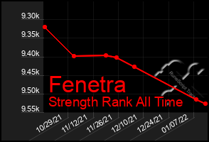 Total Graph of Fenetra