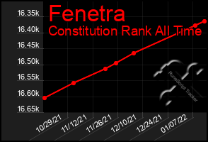 Total Graph of Fenetra