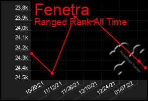 Total Graph of Fenetra