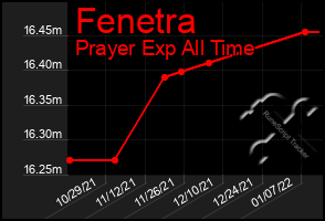 Total Graph of Fenetra