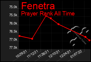 Total Graph of Fenetra