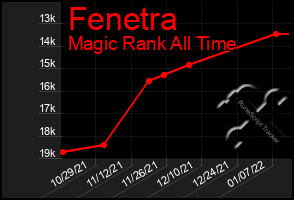 Total Graph of Fenetra