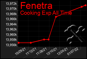 Total Graph of Fenetra