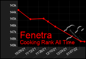 Total Graph of Fenetra