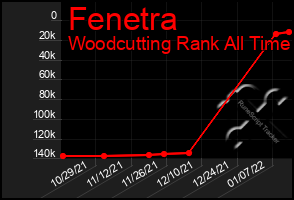 Total Graph of Fenetra