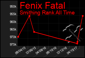 Total Graph of Fenix Fatal