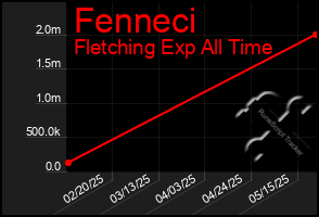 Total Graph of Fenneci