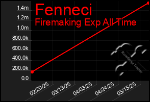 Total Graph of Fenneci