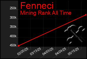 Total Graph of Fenneci