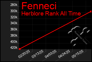 Total Graph of Fenneci