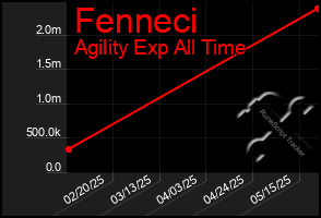 Total Graph of Fenneci