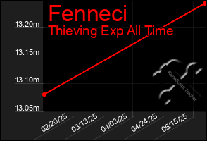 Total Graph of Fenneci