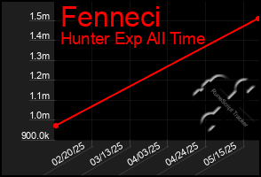 Total Graph of Fenneci