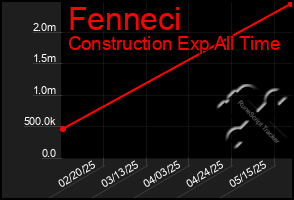 Total Graph of Fenneci