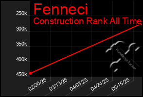 Total Graph of Fenneci