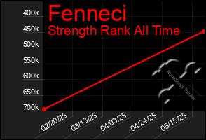 Total Graph of Fenneci