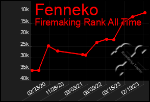 Total Graph of Fenneko