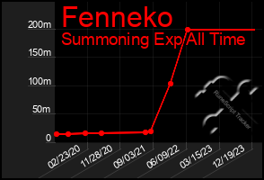 Total Graph of Fenneko