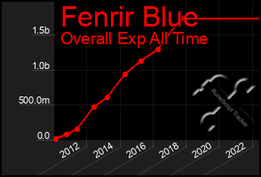 Total Graph of Fenrir Blue