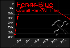Total Graph of Fenrir Blue