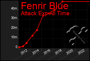 Total Graph of Fenrir Blue