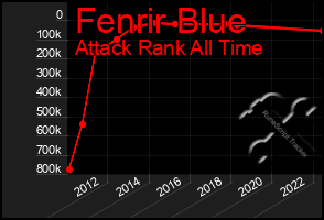 Total Graph of Fenrir Blue