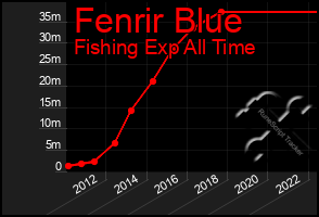 Total Graph of Fenrir Blue