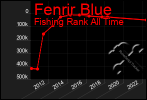 Total Graph of Fenrir Blue
