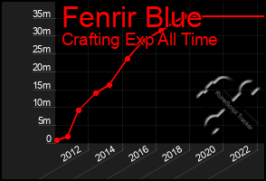 Total Graph of Fenrir Blue