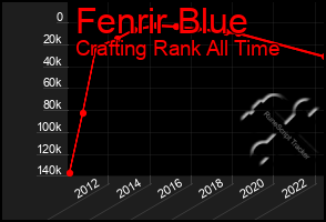 Total Graph of Fenrir Blue