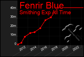 Total Graph of Fenrir Blue