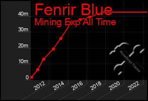 Total Graph of Fenrir Blue