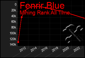 Total Graph of Fenrir Blue