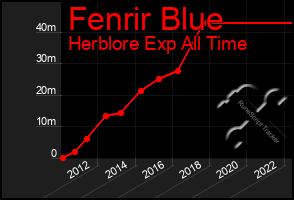 Total Graph of Fenrir Blue